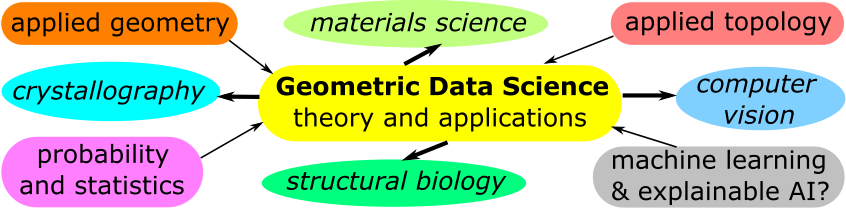 Data Science Theory and Applications