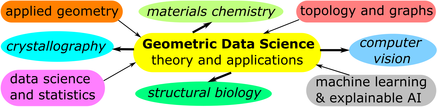 Data Science Theory and Applications
