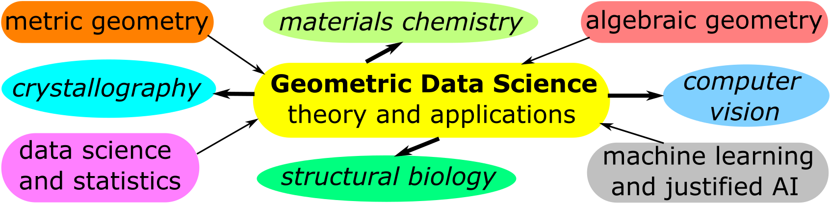Data Science Theory and Applications