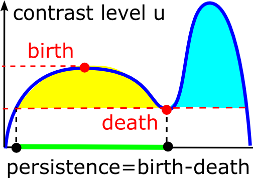 persistence segments