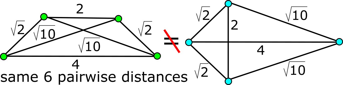 non-isometric 4-point clouds