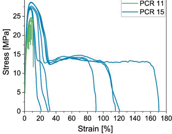 stress vs strain for plastics