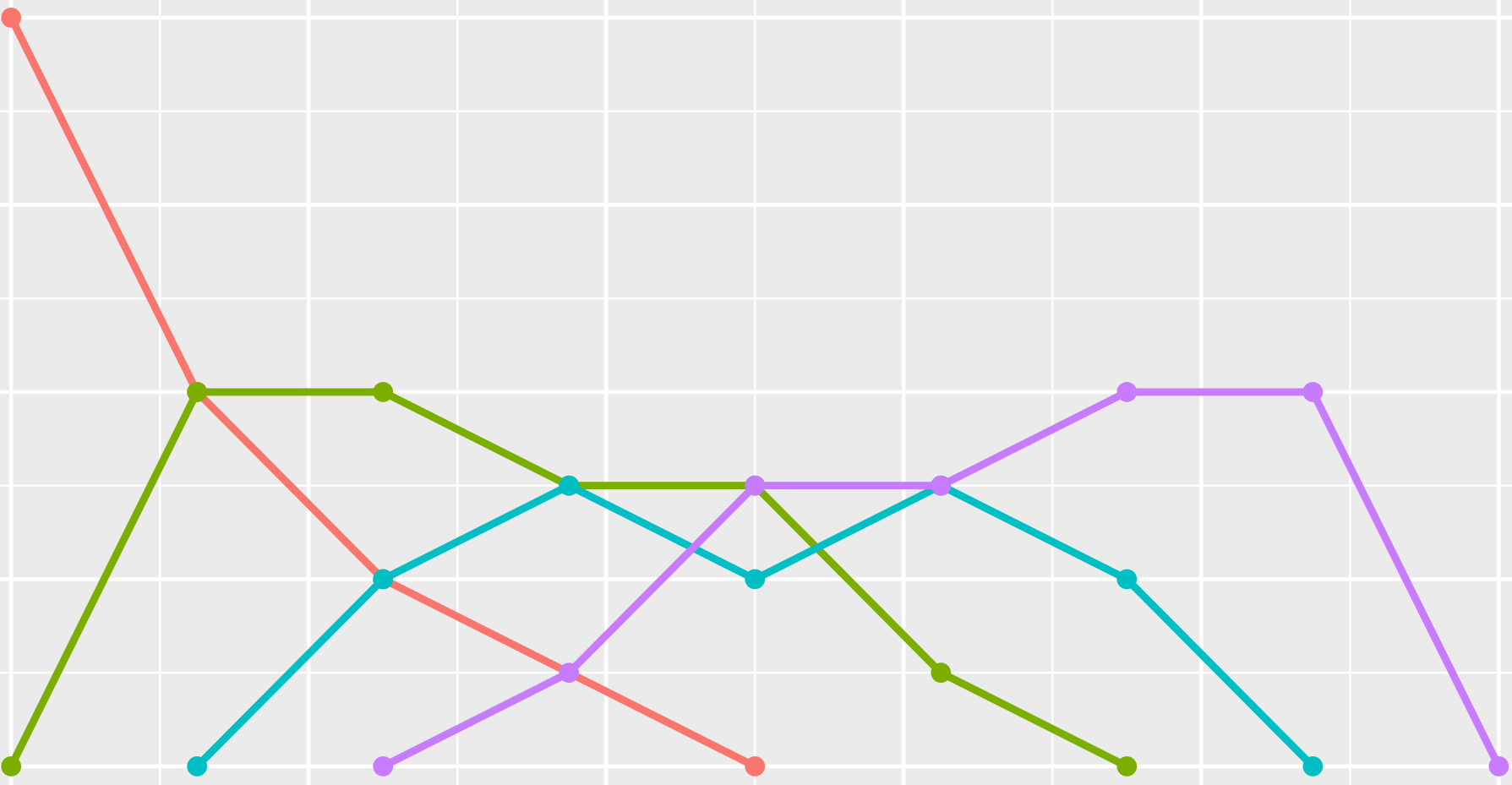 density functions of a 4-point periodic sequence