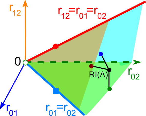 root chiral distance