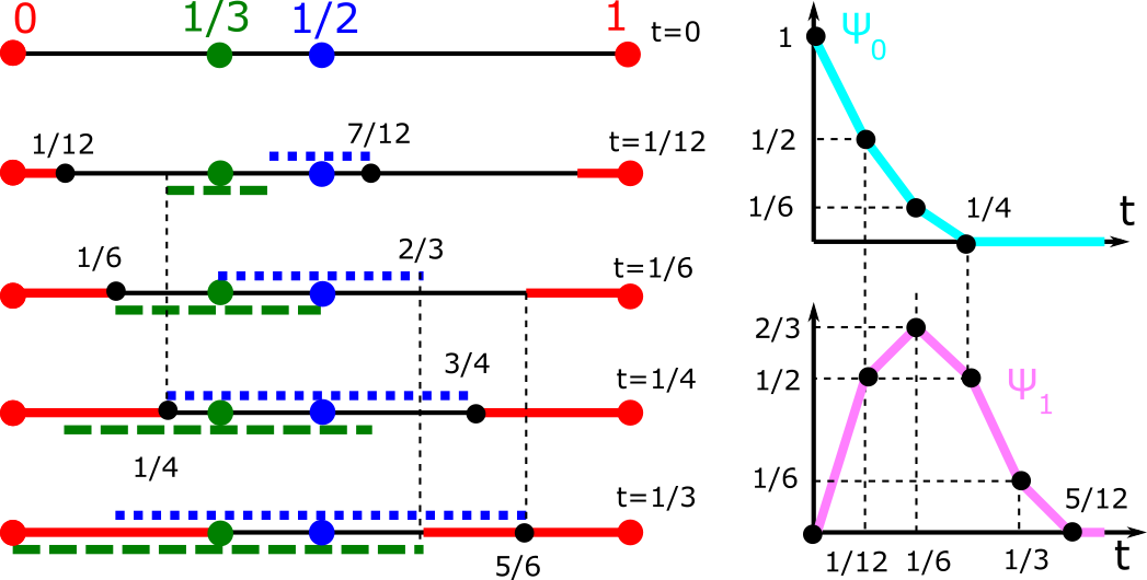 density functions of a 3-point periodic sequence