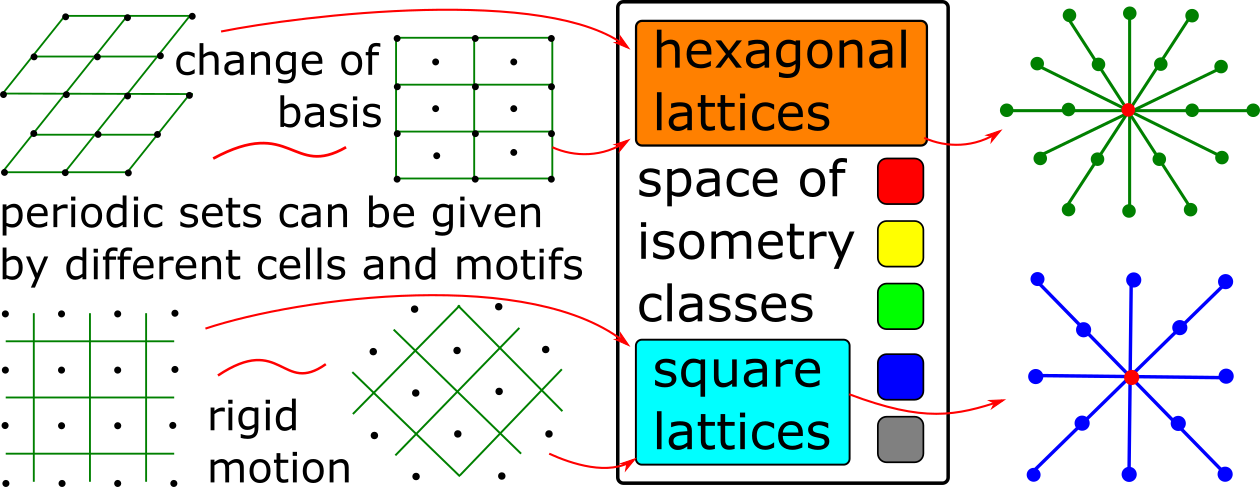 space of isometry classes