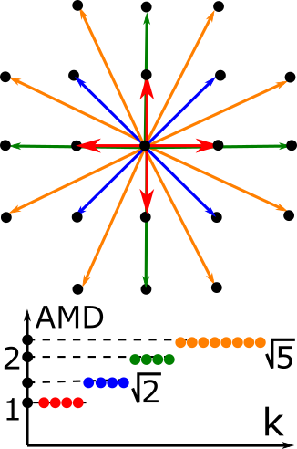 AMD of the square lattice