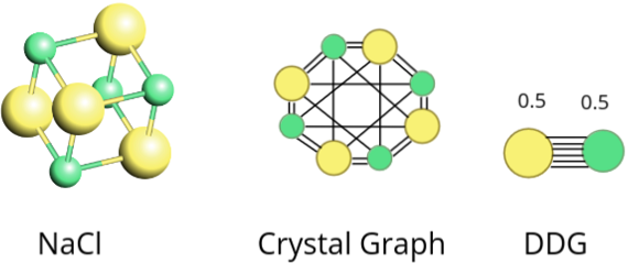 Distance Distribution Graph for the table salt crystal