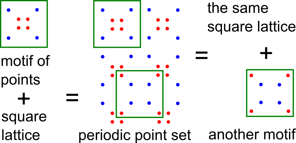 ambiguity of crystal representations