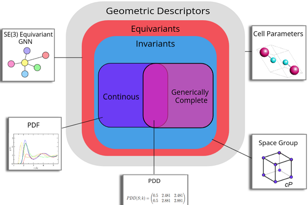 geometric descriptors of crystals